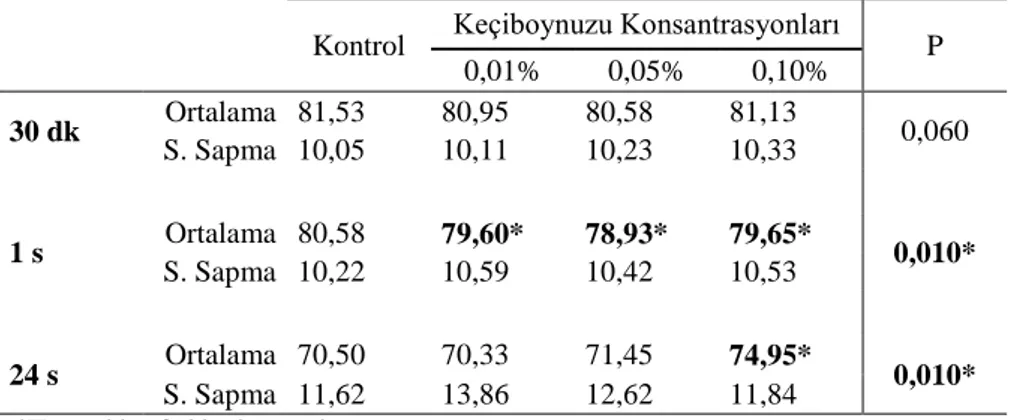 Tablo 6. 0,1 mg/ml’lik bitki konsantrasyonlarında progresif motilite değerlerinin  karşılaştırılması