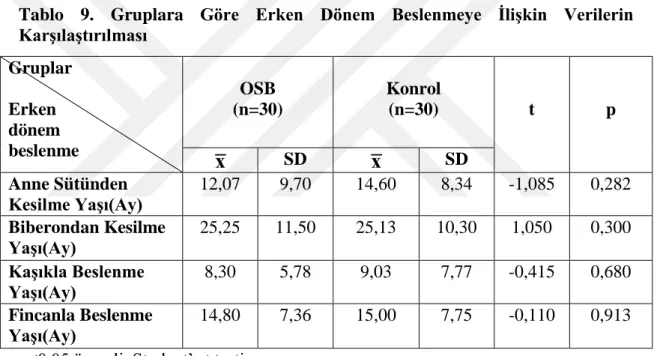 Tablo  9.  Gruplara  Göre  Erken  Dönem  Beslenmeye  İlişkin  Verilerin  Karşılaştırılması  Gruplar  Erken   dönem  beslenme  OSB  (n=30)  Konrol (n=30)  t  p  x̅ SD  x̅ SD  Anne Sütünden  Kesilme Yaşı(Ay)  12,07  9,70  14,60  8,34  -1,085  0,282  Biberond