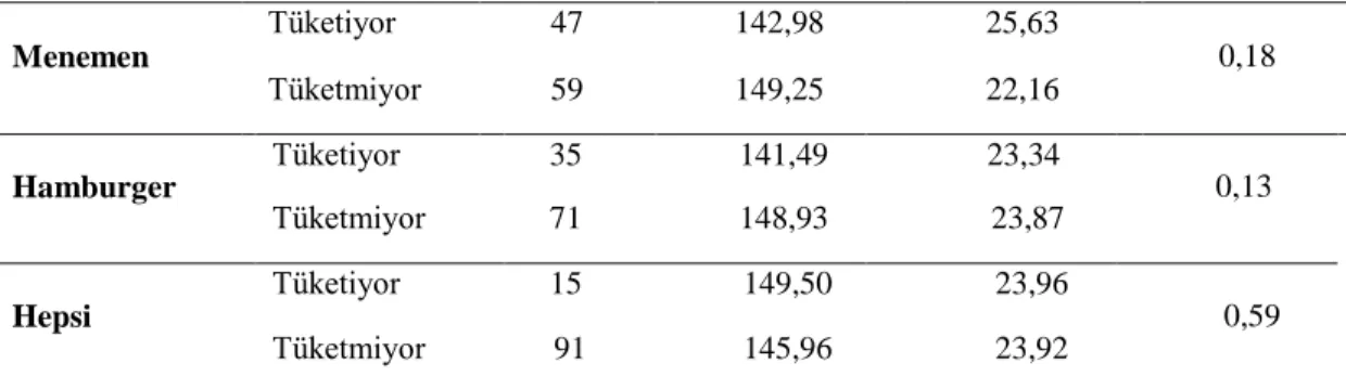 Tablo  4’  te  görüldüğü  gibi  öğrencilerin  en  çok  tercih  ettikleri  yiyecekleri  tüketme  durumlarına  göre  beden  algı  puanlarının  incelendiği  çalışmada  bağımsız  örneklem T testi sonucunda önemli bir farklılık olmadığı görülmüştür ( p&gt;0,05)