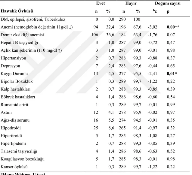 Tablo 6.2.2. Gebelik planlayan kadınların hastalık öyküleri ile doğum sayısının  karşılaştırılması (n=290) 