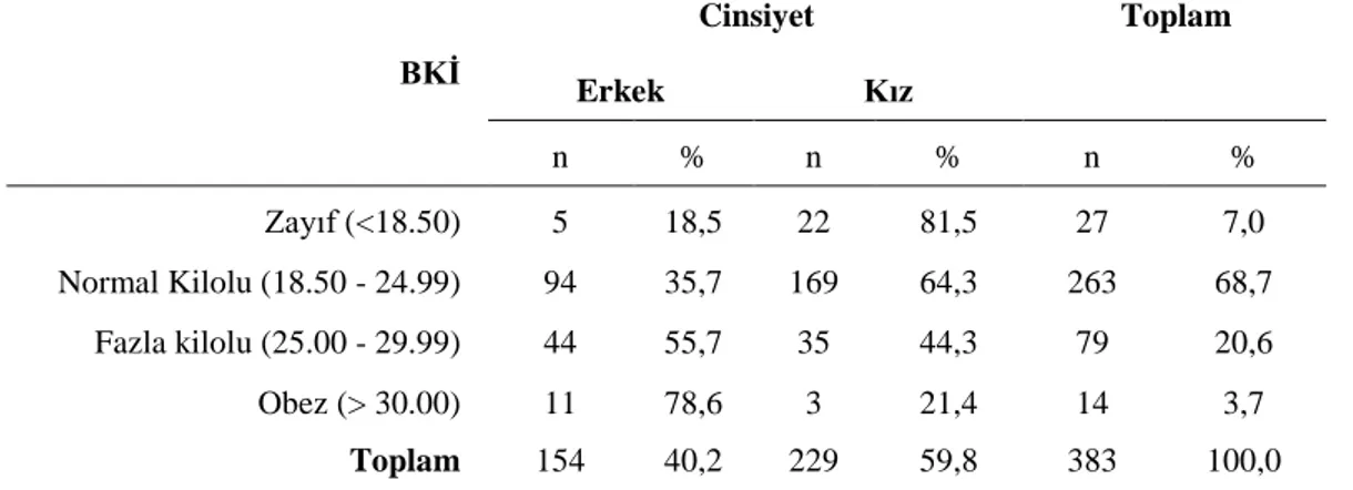 Tablo 1. Öğrencilerin BKİ Dağılımı 