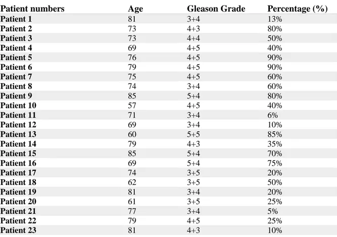 Table 3.1. Ages and gleason grades of patients with Prostatic Aciner Adenocarcinoma 