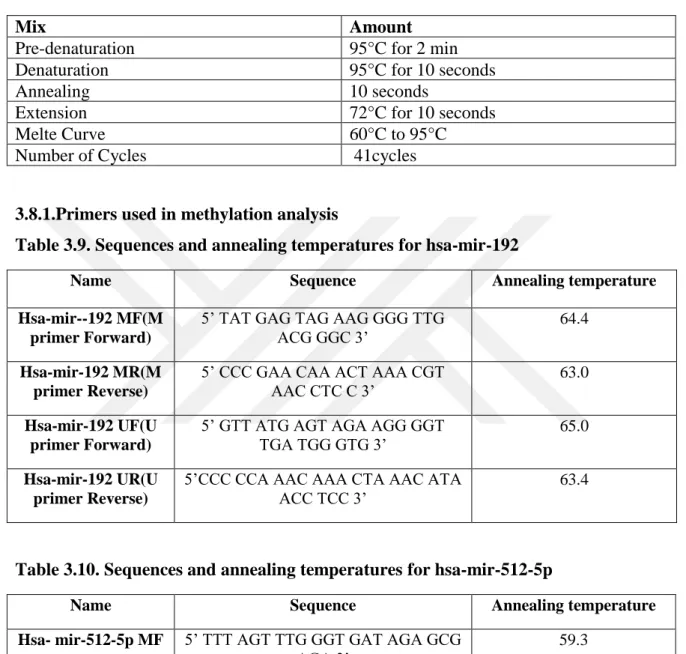 Table 3.10. Sequences and annealing temperatures for hsa-mir-512-5p 
