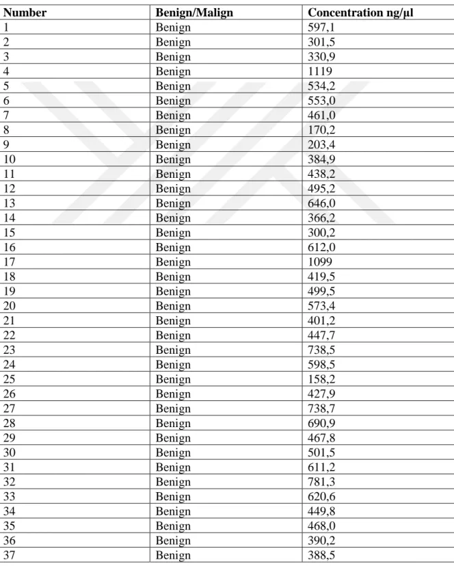 Table 4.1. Concentration and purity values of RNA samples 