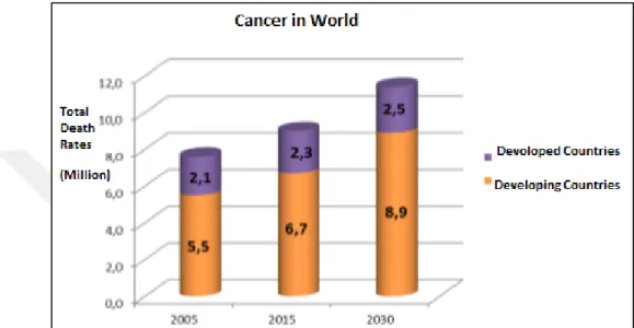 Figure  1.2  :  The  Rates  of  Death  in  Developed  and  Developing  Countries.  It  is  adapted  from  (T.C