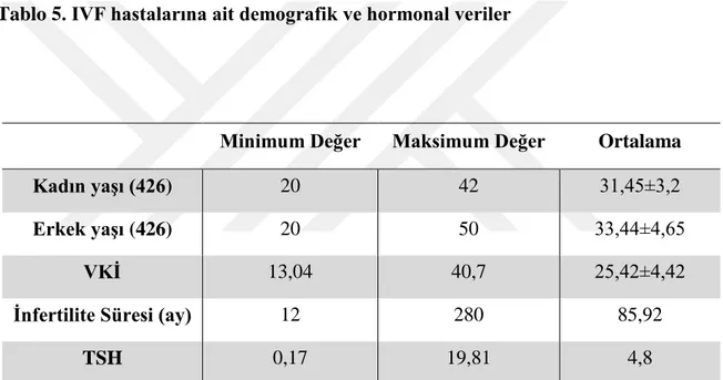 Tablo 5. IVF hastalarına ait demografik ve hormonal veriler  