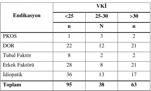 Şekil 3.1.  Embriyo Transfer Oranları grafiğinde;  üç grubun embriyo transfer oranı  dağılımı benzerdir