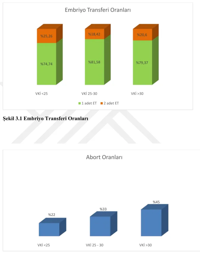 Şekil 3.1 Embriyo Transferi Oranları 