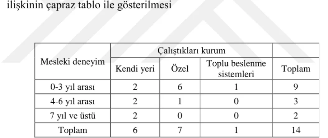 Tablo 4.3. Diyetisyenlerin mesleki deneyimleri ve çalıştıkları kurum arasındaki  ilişkinin çapraz tablo ile gösterilmesi 