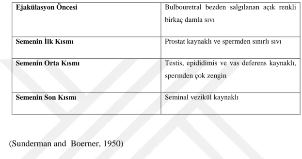 Tablo 1. Semen  İçeriğinin Dağılımı  