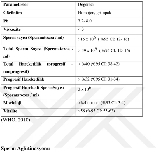 Tablo 3. Semen Analizi Normal Referans D eğerleri  