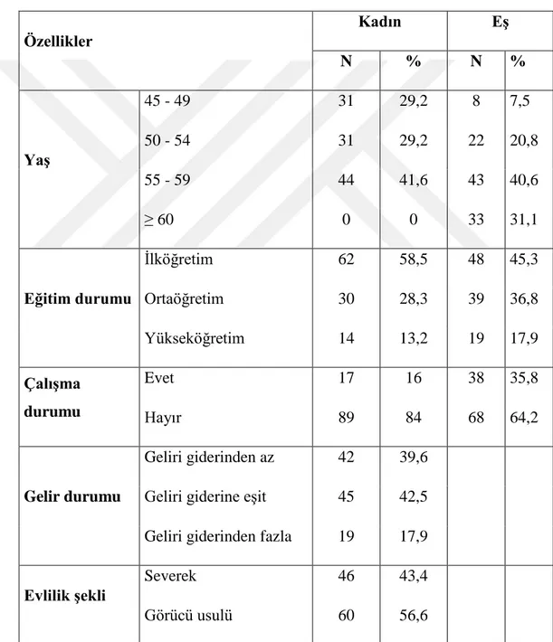 Tablo 1. Kadınların ve Eşlerinin Tanıtıcı Özelliklerinin Dağılımı (n=106) 