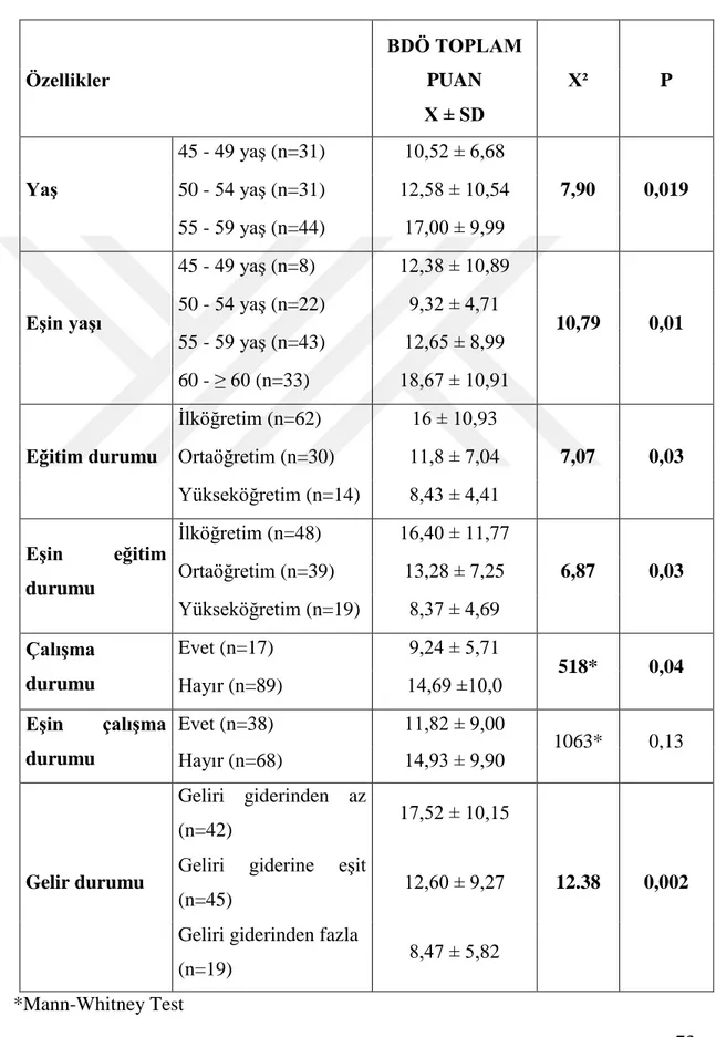 Tablo  19. Kadınların ve Eşlerinin Tanıtıcı Özellikleri ve BDÖ Toplam  Puanlarının Karşılaştırılması (n=106)  Özellikler  BDÖ TOPLAM PUAN  X ± SD  X²  P  Yaş  45 - 49 yaş (n=31)  10,52 ± 6,68  7,90  0,019 50 - 54 yaş (n=31) 12,58 ± 10,54  55 - 59 yaş (n=44