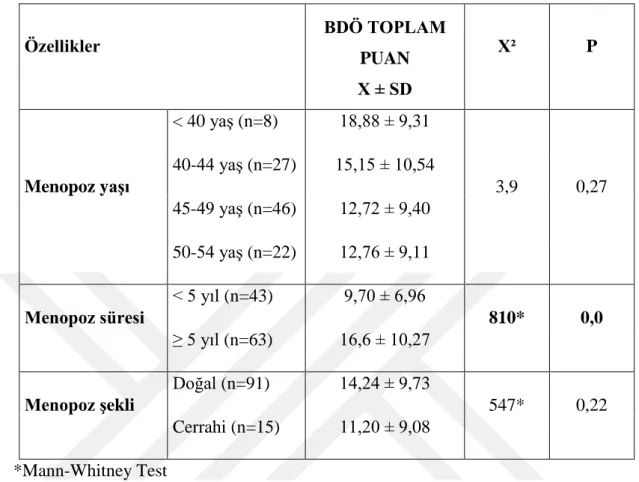 Tablo  21'de  kadınların  menopoza  ilişkin  özellikleri  ile  BDÖ  toplam  puanı  gösterilmektedir