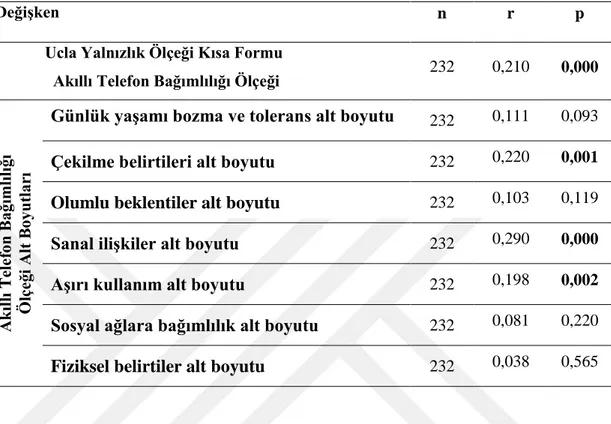 Tablo 14. Yalnızlık ve Akıllı Telefon Bağımlılığı Arasındaki Korelasyon İlişkisi 