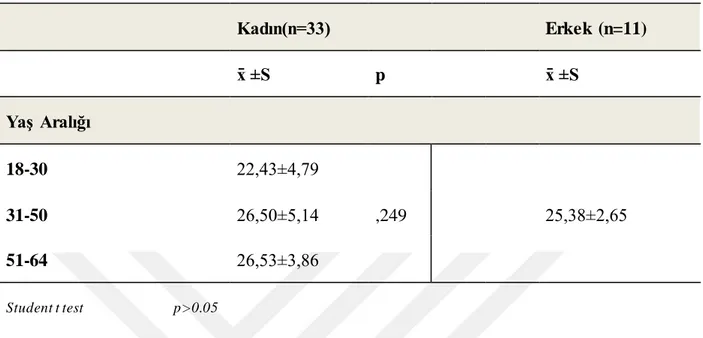 Tablo  3. ÇalıĢmaya  Katılan  Bireylerin  YaĢ Aralığına  Göre BKĠ Değerleri 