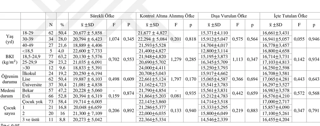 Tablo 1 . Kişilerin Sosyo-Demografik Özelliklerinin Öfke ve Öfke İfade Tarzına Göre Dağılımı 