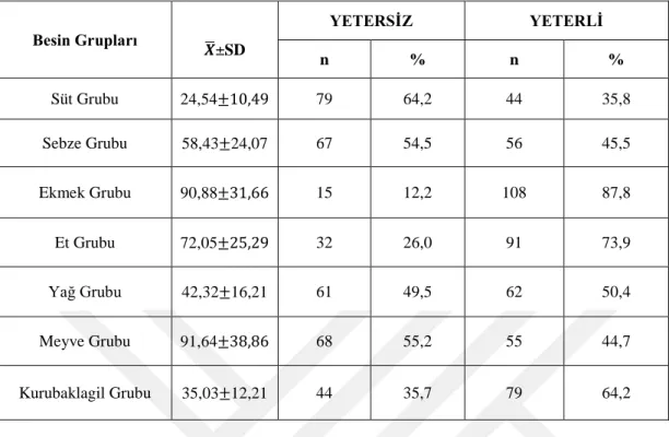 Tablo 4.  Kişilerin AFFQ Formuna Göre Tükettikleri Besin Gruplarının Puan Ortalaması ve  Yetersizlik- Yeterlilik Durumlarının Dağılımı  