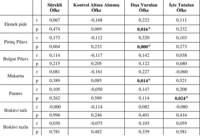 Tablo 7. Sürekli Öfke- Öfke Tarzları Düzeyleri ile Ekmek-Tatlı Grubu Tüketim Puanları  İlişkisi 