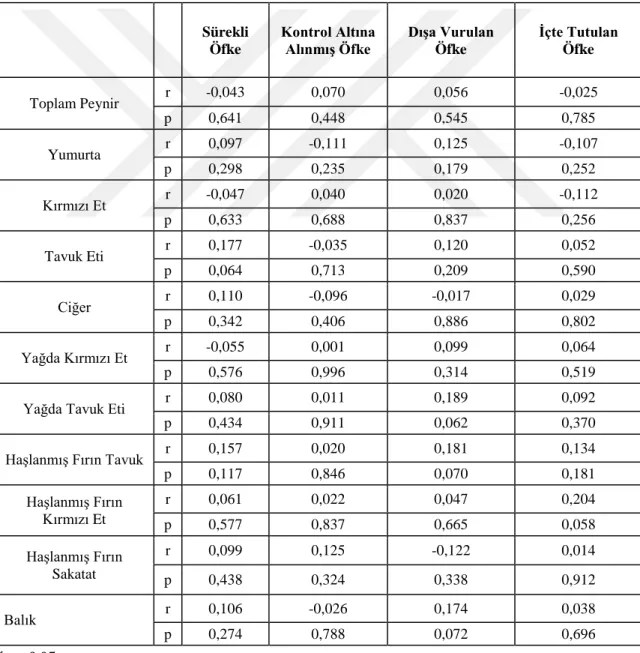 Tablo 8.  Sürekli Öfke- Öfke  Tarzları  Düzeyleri  ile  Et-Sakatat-Peynir Grubu Tüketimi  İlişkisi 