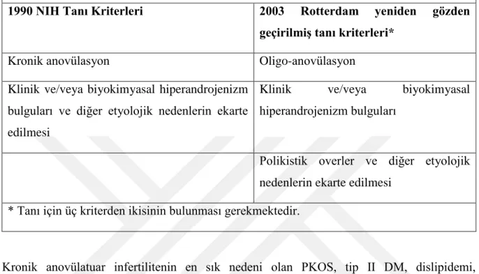 Tablo 2.3.1: Polikistik over sendromu tanı kriterleri (Rotterdam ESHRE/ASRM, 2003). 
