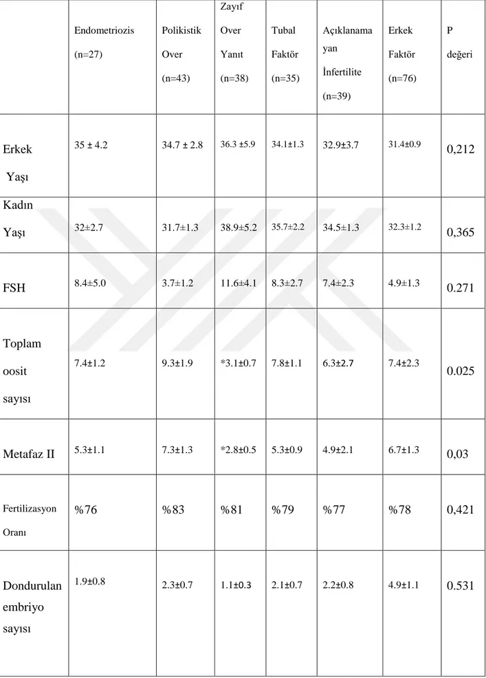 Tablo 4: Farklı endikasyonlar ile demografik özellikler ve DET sonuçları 