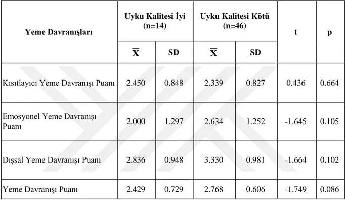 Tablo 7.  Vardiyalı Çalışanlarda Uyku Kalitesi İyi ve Kötü Olan Sağlık Çalışanları Arasında Yeme  Davranışı Aritmetik Ortalaması ve Standart Sapma Değerleri