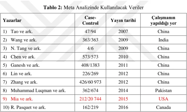 Tablo 2: Meta Analizinde Kullanılacak Veriler 