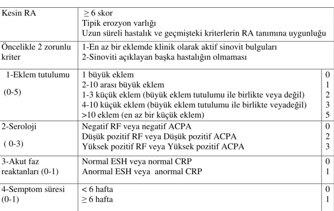Tablo 1:ACR/EULAR 2010 RA Sınıflandırma Kriterleri 