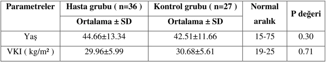 Tablo 4:Hasta ve kontrol grubunun demografik verilerinin kar ıla tırılması  Hasta grubu ( n=36 )  Kontrol grubu ( n=27 ) 