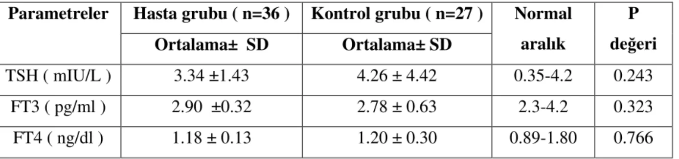 Tablo 7: Hasta ve kontrol grubunun 3. ayda TFT’lerinin kar ıla tırılması  Hasta grubu ( n=36 )  Kontrol grubu ( n=27 ) Parametreler  Ortalama±  SD  Ortalama± SD  Normal aralık  P  de eri  TSH ( mIU/L )  3.34 ±1.43  4.26 ± 4.42  0.35-4.2  0.243  FT3 ( pg/ml