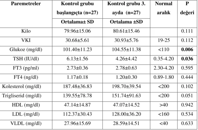 Tablo 11:Kontrol grubunda ba langıçtaki ve 3. aydaki de erlerinin kar ıla tırılması  Kontrol grubu  ba langıçta (n=27)  Kontrol grubu 3