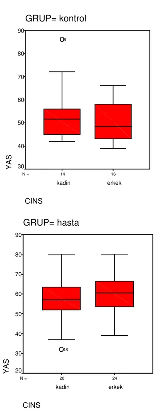 Grafik 1:  Sirotik hastalar ve kontrol grubunda cinsiyete göre ya  da ılımı