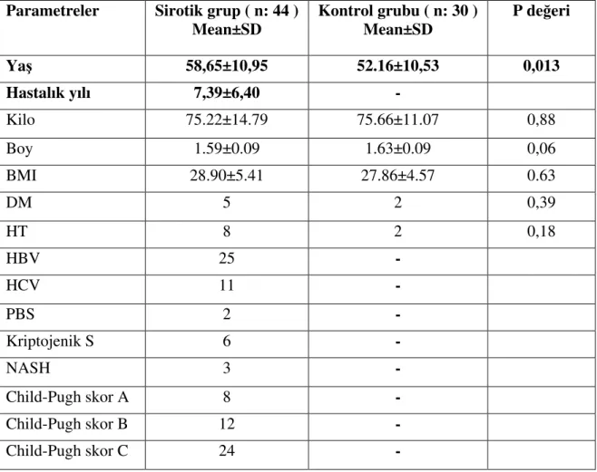 Tablo 9:  Sirotik hastalar ve kontrol grubunun demogrefik özellikleri  Parametreler Sirotik grup ( n: 44 ) 