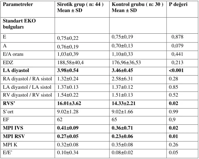 Tablo 11: Sirotik hastalar ve kontrol grubunun ekokardiografik özellikleri  Parametreler  Sirotik grup ( n: 44 ) 