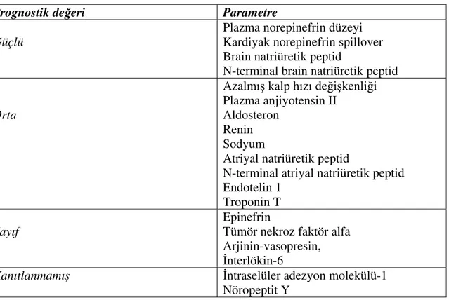 Tablo 8:  Prognostik de eri olan nörohormanal parametreler 