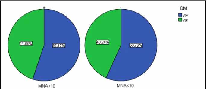 Grafik  1: Tip II DM’ye göre MNA de erleri 