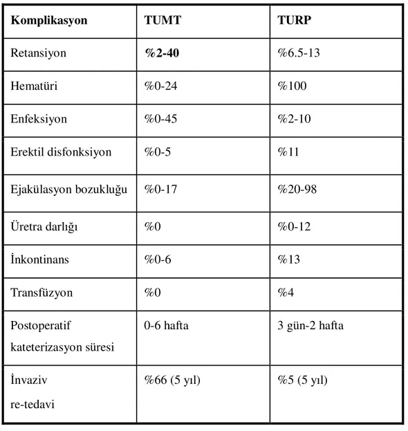 Tablo 1:  TUMT ve TURP komplikasyonlarının karşılaştırılması. ( AUA Update series,  2007 ) 