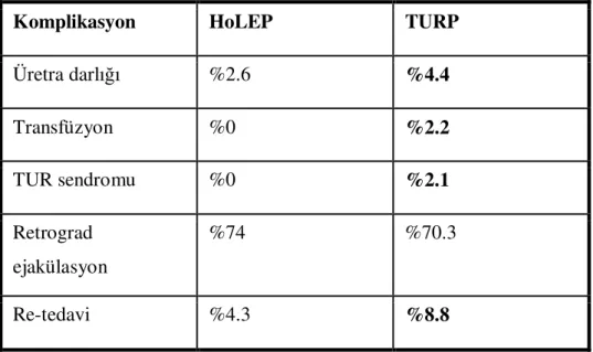 Tablo 2: HoLEP ve TURP Komplikasyonlarının karşılaştırılması (66). 