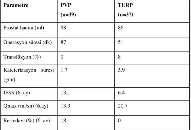 Tablo 3: PVP vs TURP karşılaştırılması (67). 