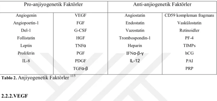 Tablo 2.  Anjiyogenetik Faktörler  115