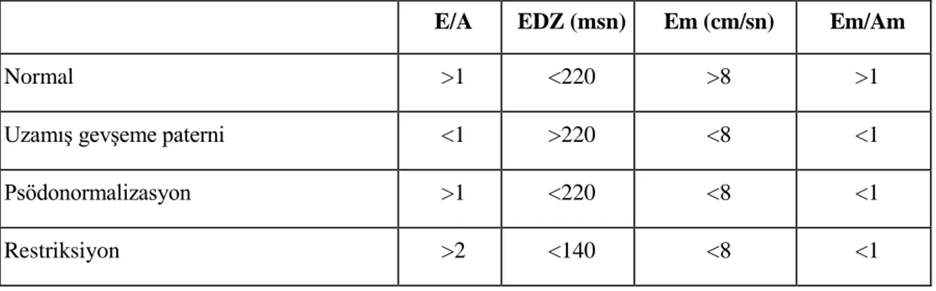 Tablo 2. Diyastolik fonksiyon bozukluğunun evrelerine göre ekokardiyografik bulgular  E/A  EDZ (msn)  Em (cm/sn)  Em/Am 