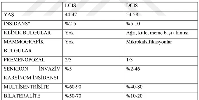 Tablo 1: LCIS ve DCIS'a ait özellikler (12) 