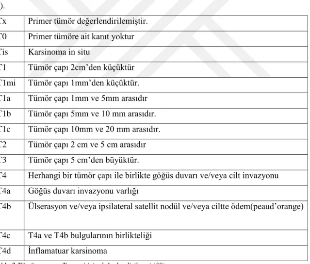 Tablo 2 Tümör çapının T evresi için değerlendirilmesi (38) 