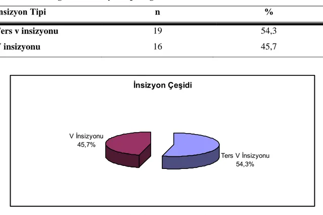 Tablo 6: Tüm olgularda insizyon tipi dağılımı 