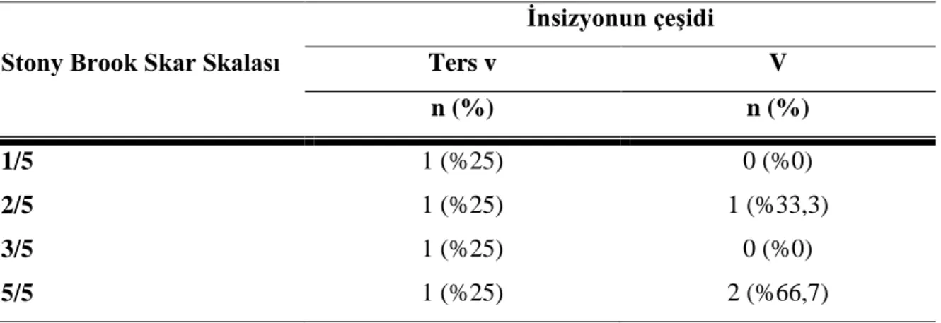 Tablo 12: Kadın olgularda insizyon çeĢidine göre Stony Brook Skar Skalası dağılımı 