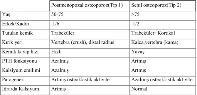 Tablo 4 -Postmenopozal ve senil osteoporoz arasındaki farklar 