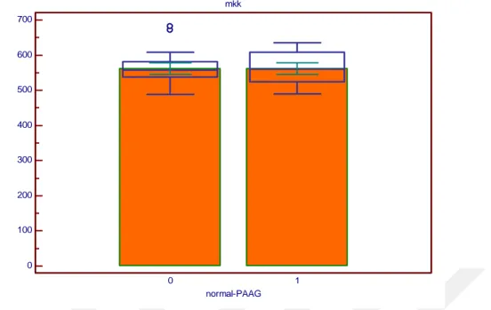 Grafik 2: MKK’nın Kontrol ve PAAG gruplarında karşılaştırılması (N:64) 