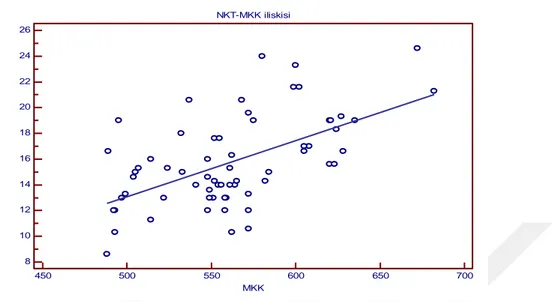 Grafik 5: NKT ile ölçülen GİB’in  MKK ile ilişkisi  NKT-MKK iliskisi 450 500 550 600 650 7002624222018161412108 MKKNKT