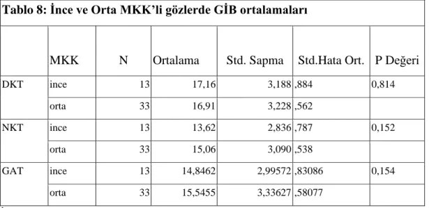 Tablo 8: İnce ve Orta MKK’li gözlerde GİB ortalamaları 